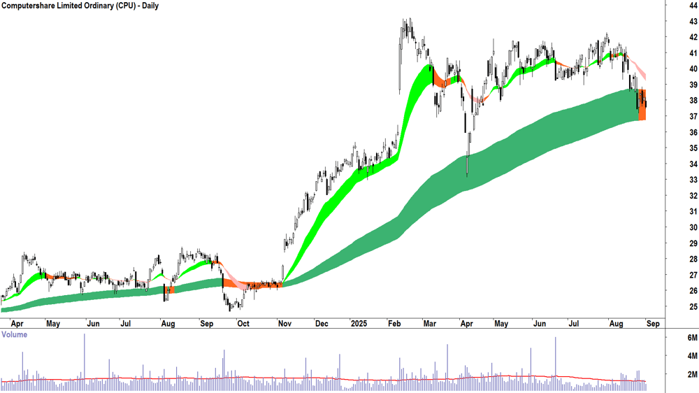 Computershare (ASX-CPU) daily chart 1 September 2025