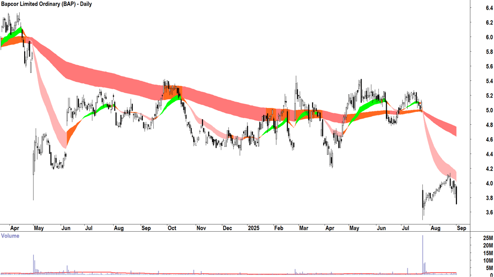 Bapcor (ASX-BAP) daily chart 1 September 2025