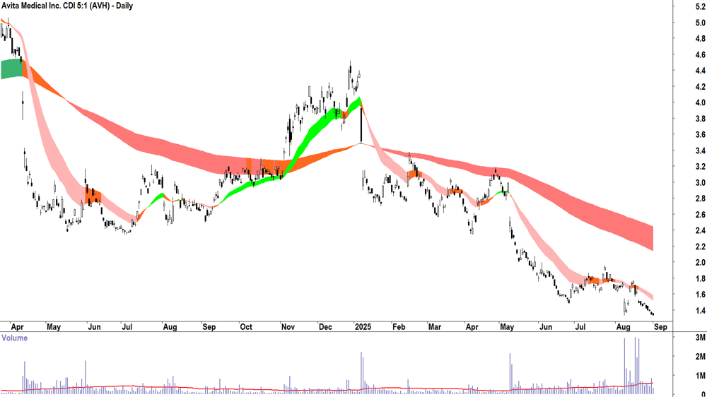 Avita Medical (ASX-AVH) daily chart 1 September 2025