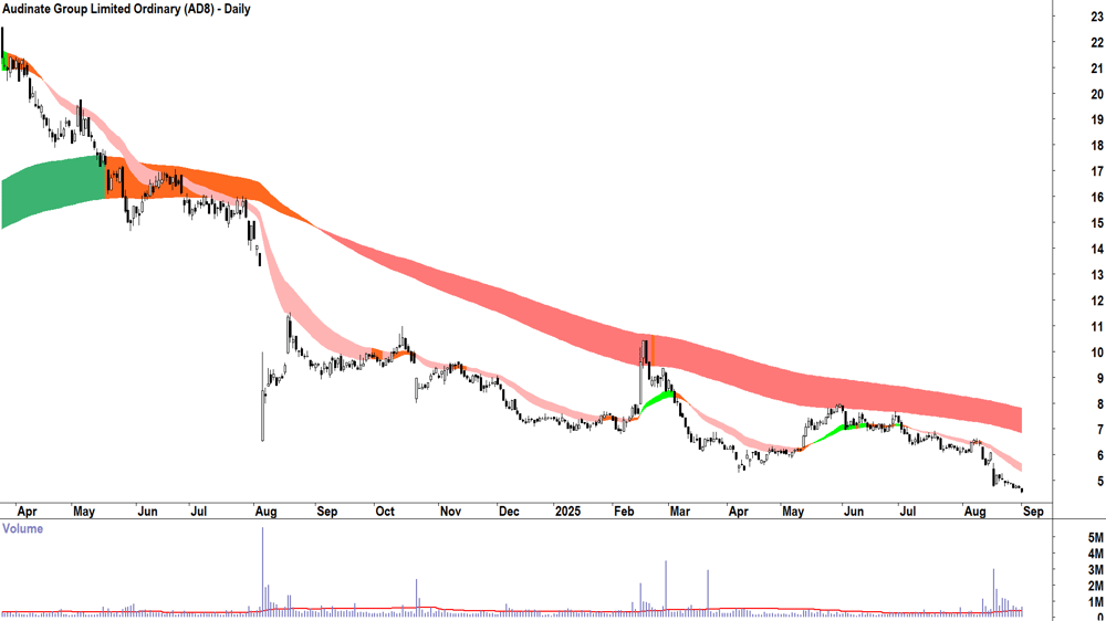Audinate Group (ASX-AD8) daily chart 1 September 2025