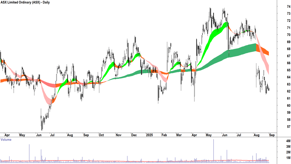 ASX (ASX-ASX) daily chart 1 September 2025