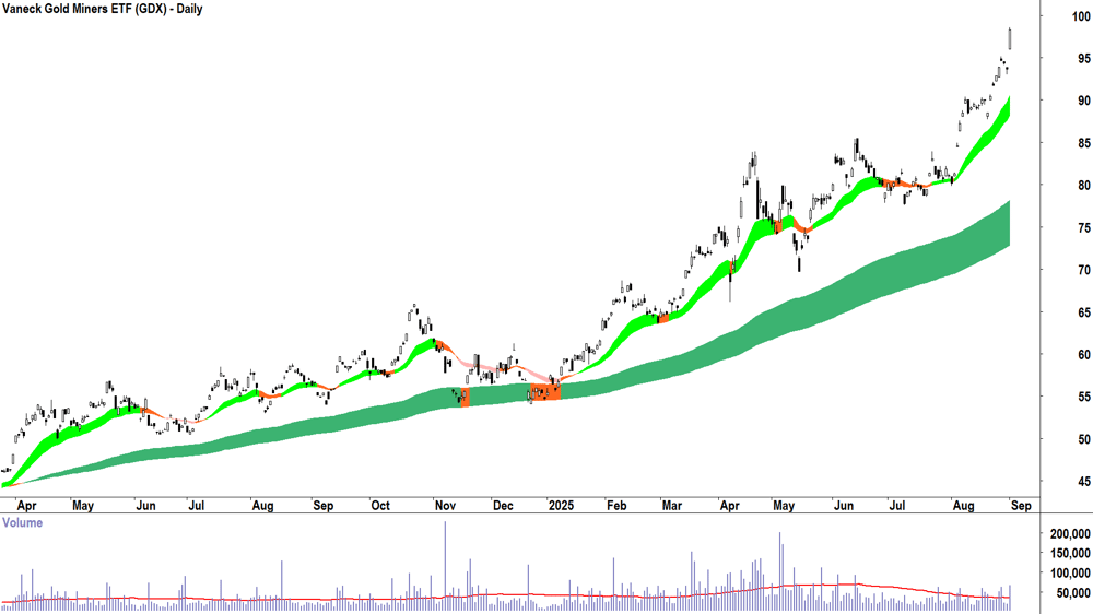 Vaneck Gold Miners ETF (ASX-GDX) daily chart 1 September 2025
