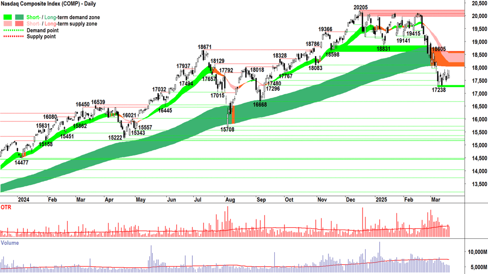 NASDAQ Composite Index chart 20 March 2025