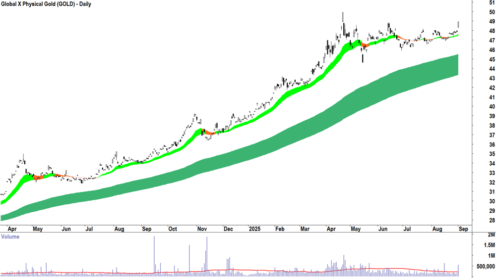 Global X Physical Gold ETF (ASX-GOLD) daily chart 1 September 2025