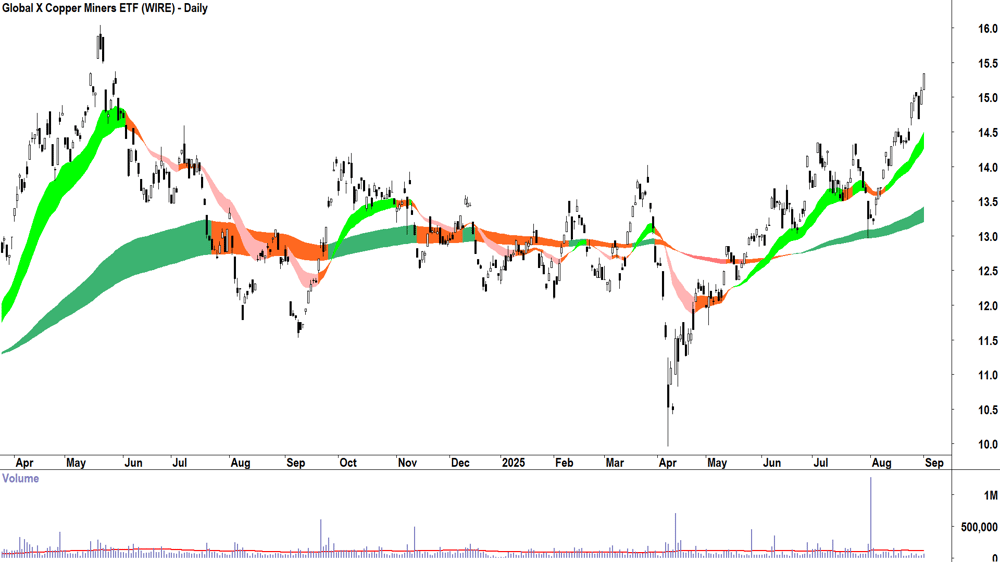 Global X Copper Miners ETF (ASX-WIRE) daily chart 1 September 2025