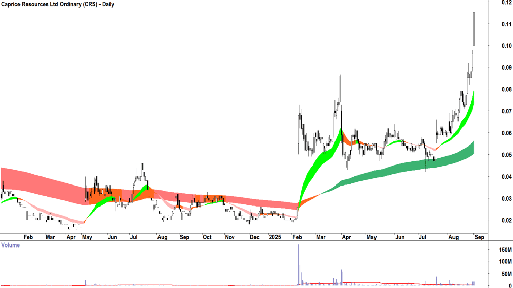 Caprice Resources (ASX-CRS) daily chart 1 September 2025