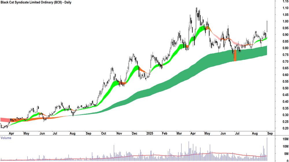 Black Cat Syndicate (ASX-BC8) daily chart 1 September 2025