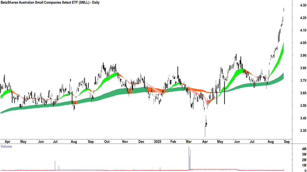 BetaShares Australian Small Companies Select Fund ETF (ASX-SMLL) daily chart 1 September 2025