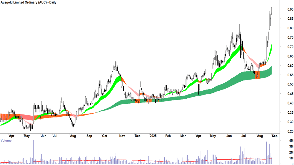 Ausgold (ASX-AUC) daily chart 1 September 2025
