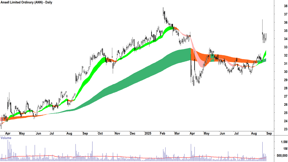 Ansell (ASX-ANN) daily chart 1 September 2025