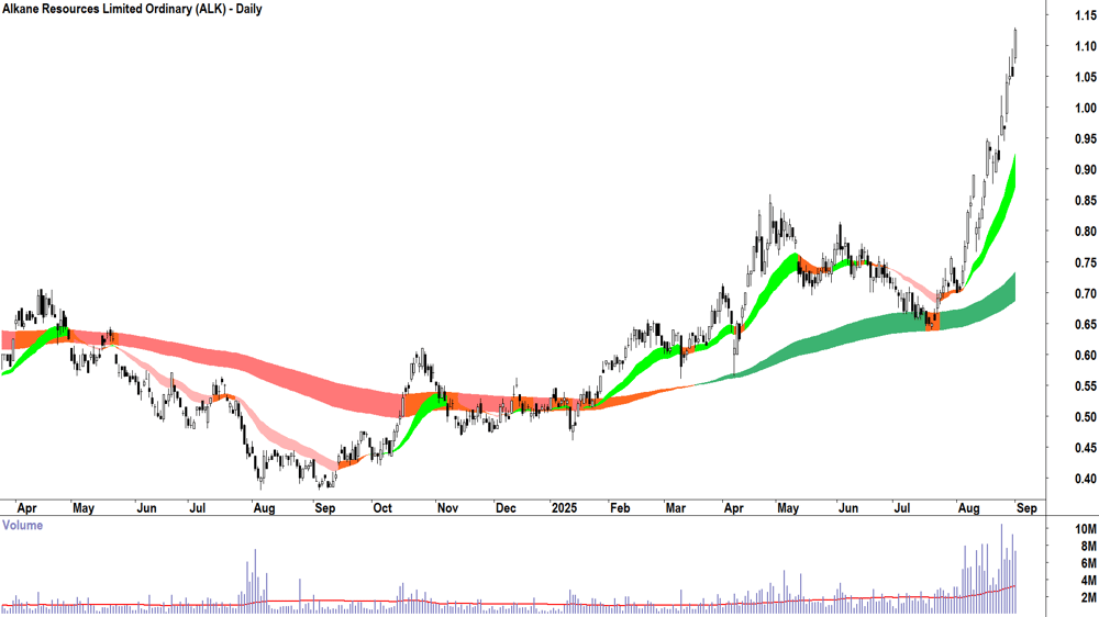 Alkane Resources (ASX-ALK) daily chart 1 September 2025