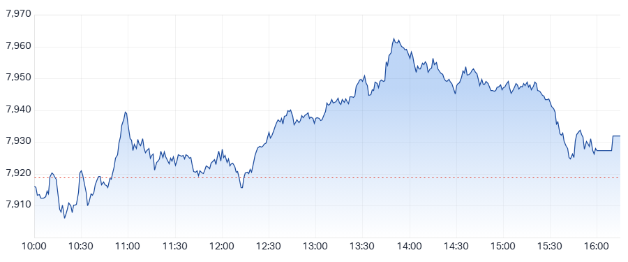 XJO Intraday chart 21 March 2025