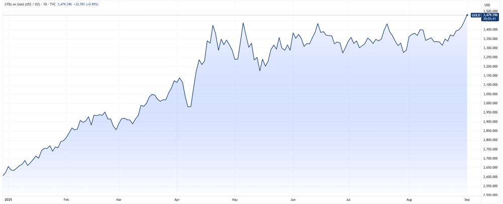 Gold price chart