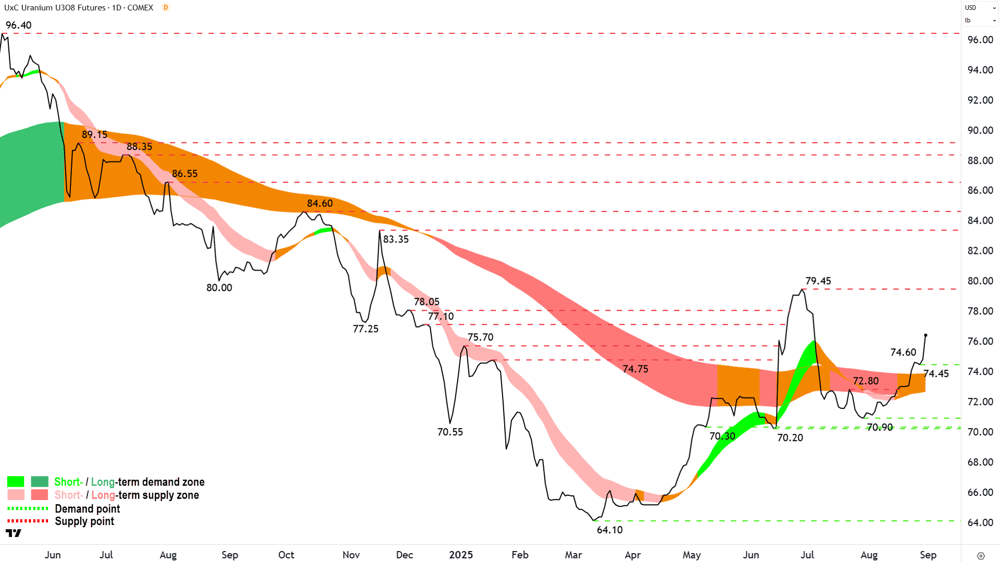 Uranium COMEX front-month back adjusted chart 1 September 2025
