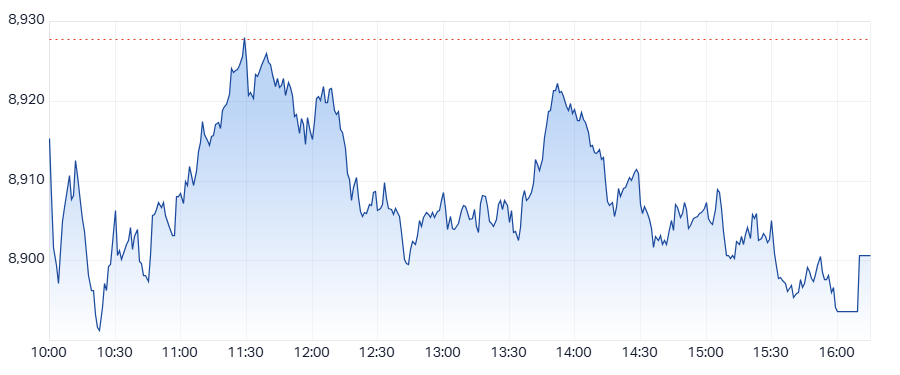 ASX 200 (XJO) intraday chart 2 Sep