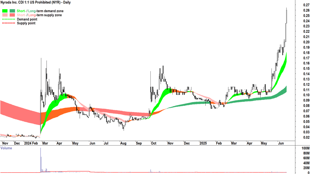 Nyrada (ASX-NYR) daily chart 18 June 2025
