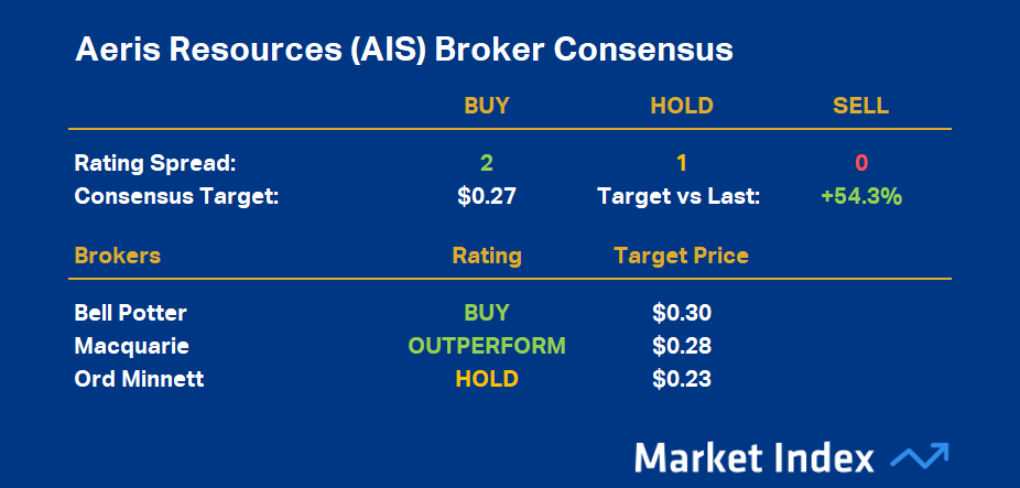 Aeris Resources (AIS) Broker Consensus