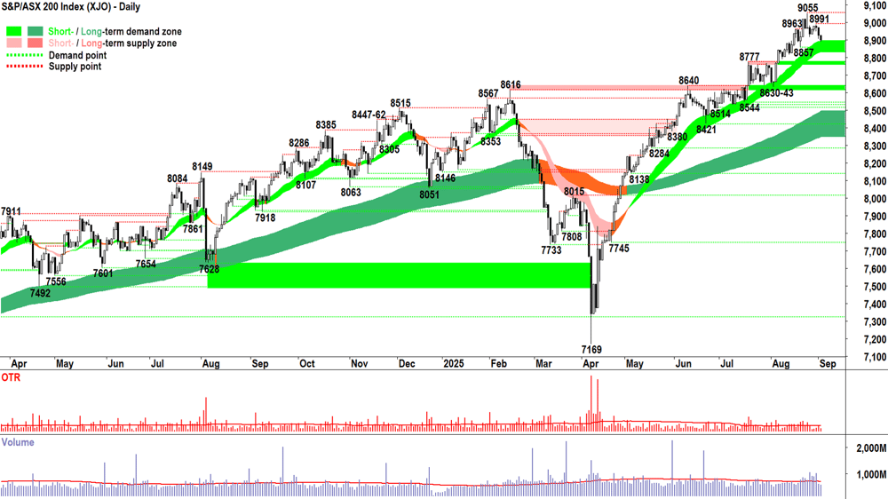 ASX 200 (XJO) chart 2 Sep
