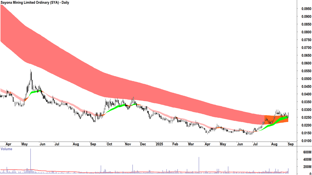 Sayona Mining (ASX-SYA) daily chart 2 September 2025