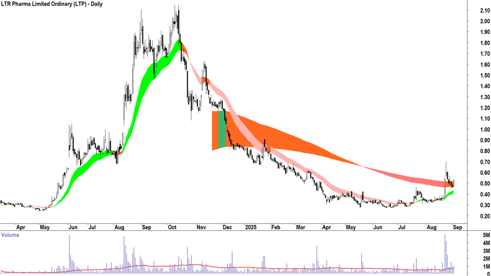 LTR Pharma (ASX-LTP) daily chart 2 September 2025