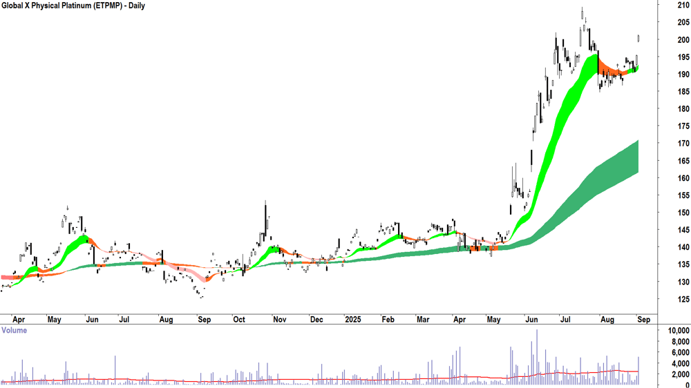 Global X Physical Platinum ETF (ASX-ETPMPT) daily chart 2 September 2025