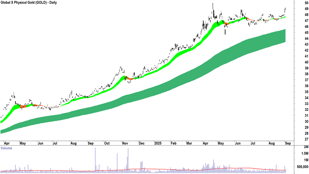 Global X Physical Gold ETF (ASX-GOLD) daily chart 2 September 2025