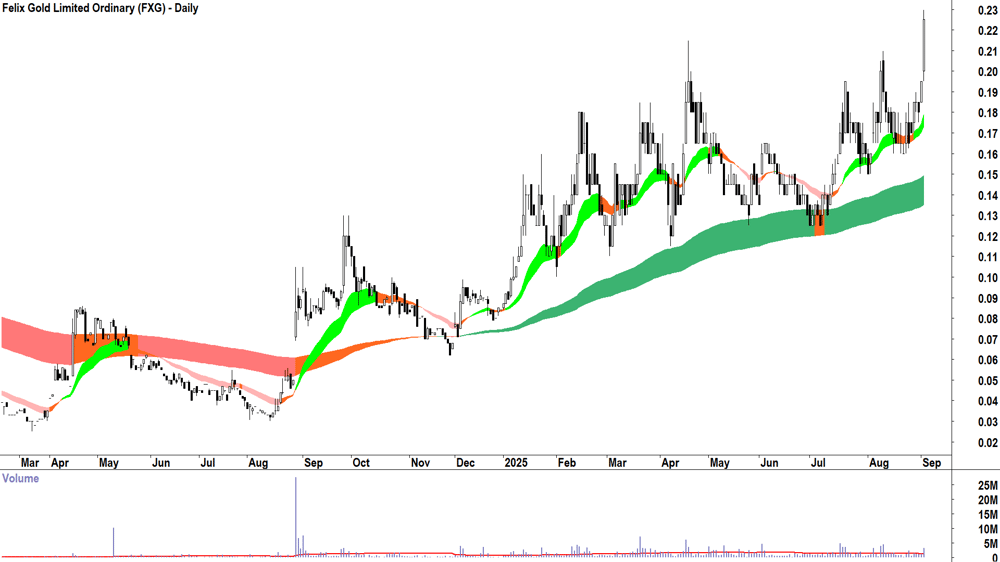 Felix Gold (ASX-FXG) daily chart 2 September 2025
