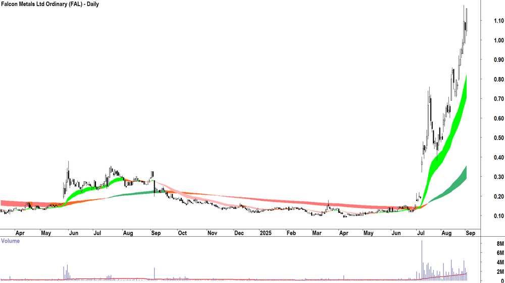 Falcon Metals (ASX-FAL) daily chart 2 September 2025