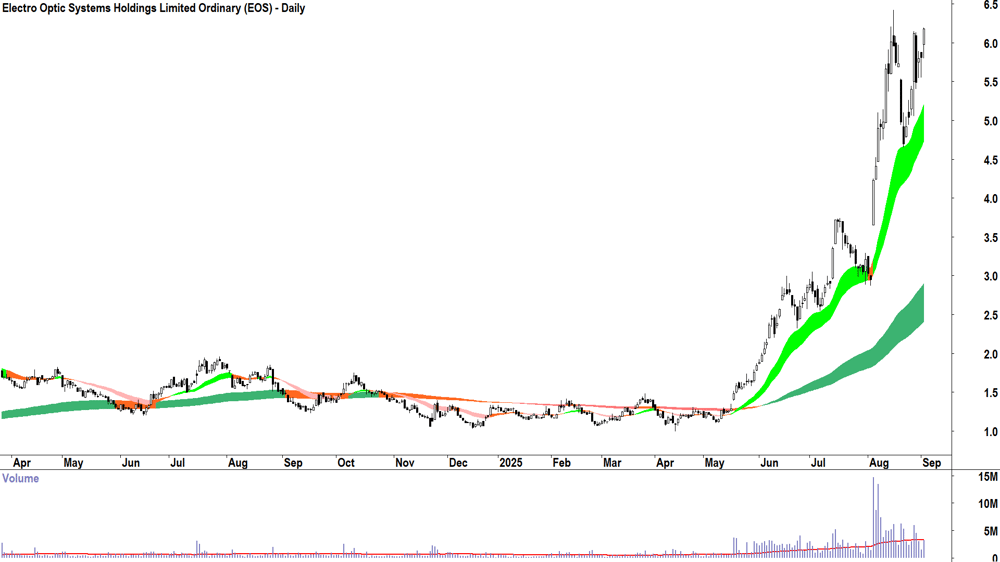 Electro Optic Systems (ASX-EOS) daily chart 2 September 2025