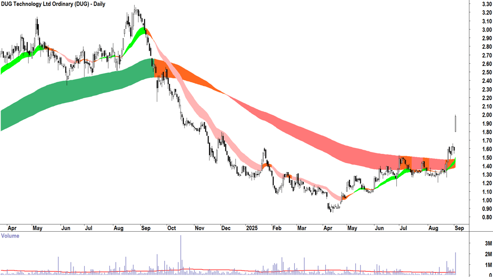 DUG Technology (ASX-DUG) daily chart 2 September 2025