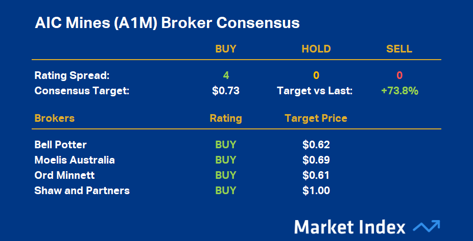 AIC Mines (A1M) Broker Consensus
