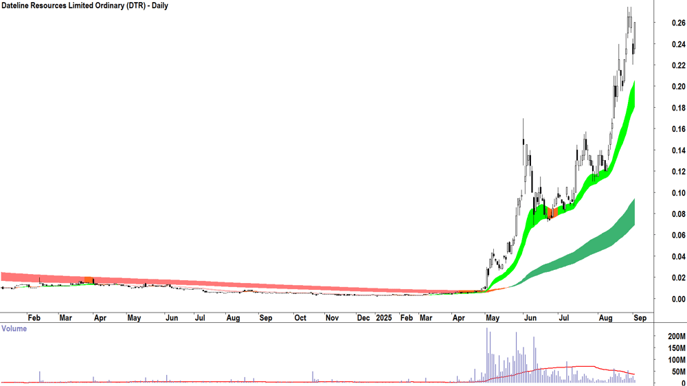 Dateline Resources (ASX-DTR) daily chart 2 September 2025