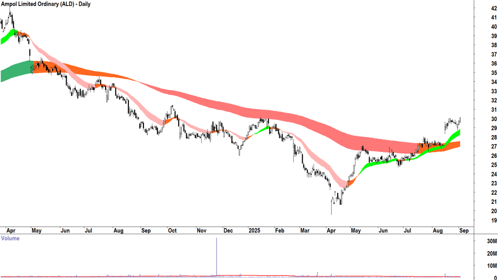 Ampol (ASX-ALD) daily chart 2 September 2025