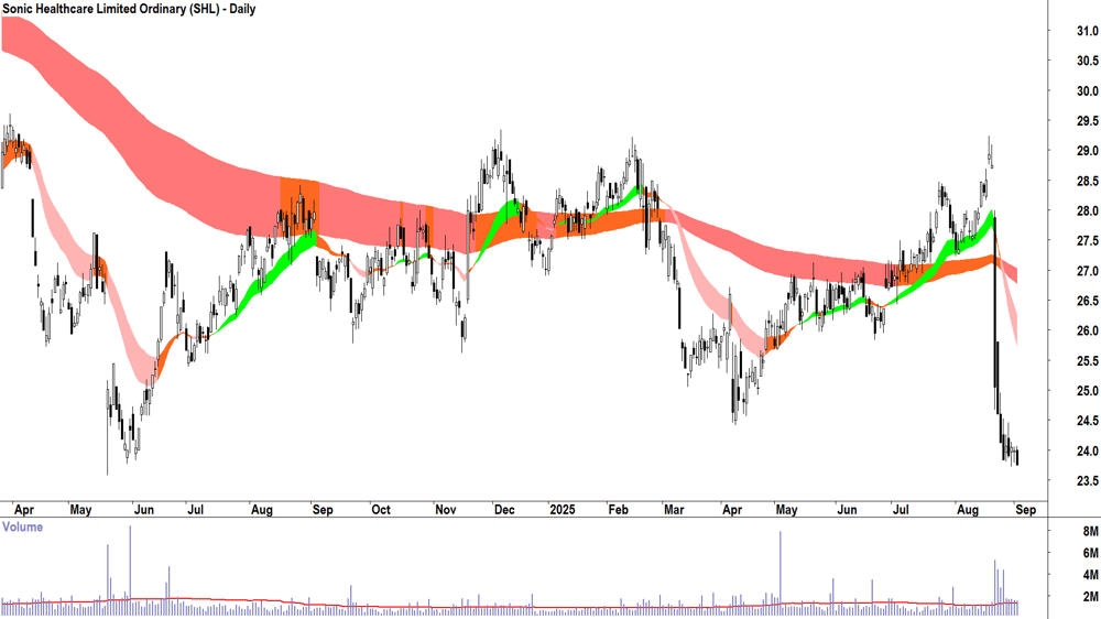 Sonic Healthcare (ASX-SHL) daily chart 2 September 2025