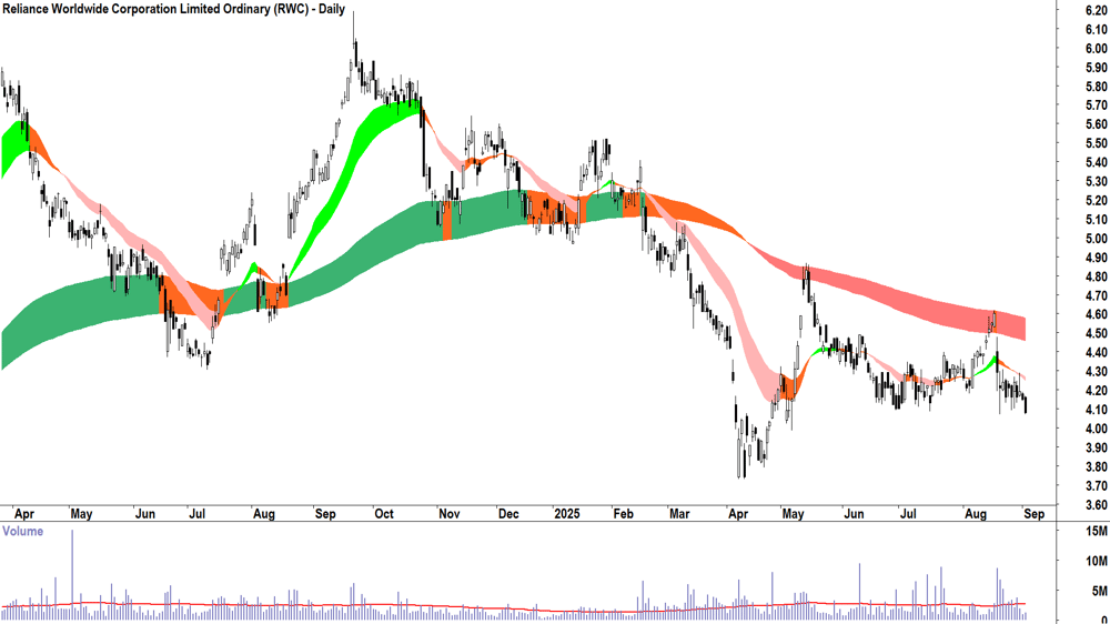 Reliance Worldwide Corporation (ASX-RWC) daily chart 2 September 2025