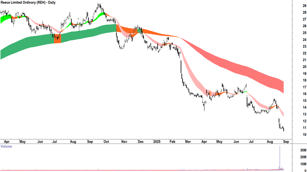 Reece (ASX-REH) daily chart 2 September 2025