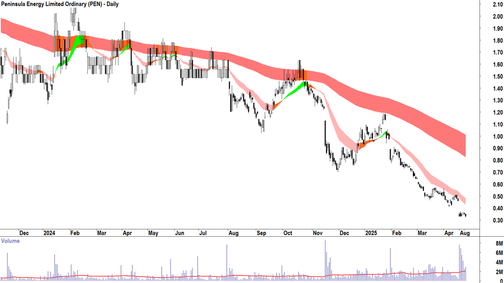 Peninsula Energy (ASX-PEN) daily chart 2 September 2025