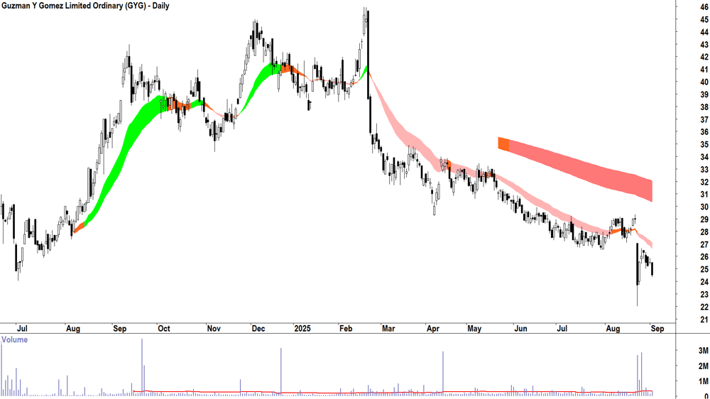 Guzman y Gomez (ASX-GYG) daily chart 2 September 2025
