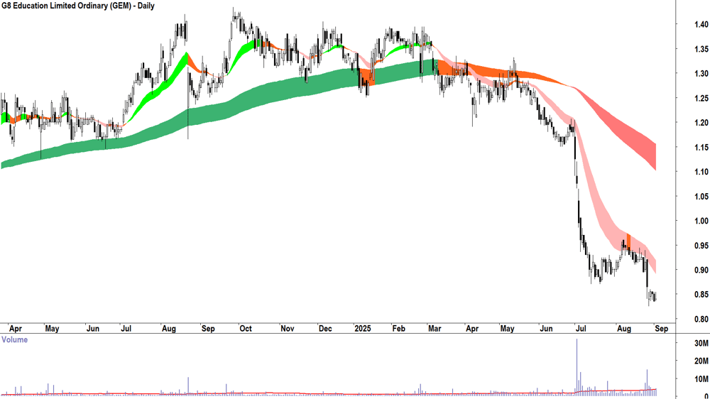 G8 Education (ASX-GEM) daily chart 2 September 2025