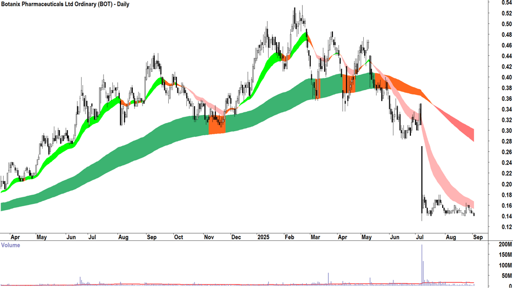 Botanix Pharmaceuticals (ASX-BOT) daily chart 2 September 2025