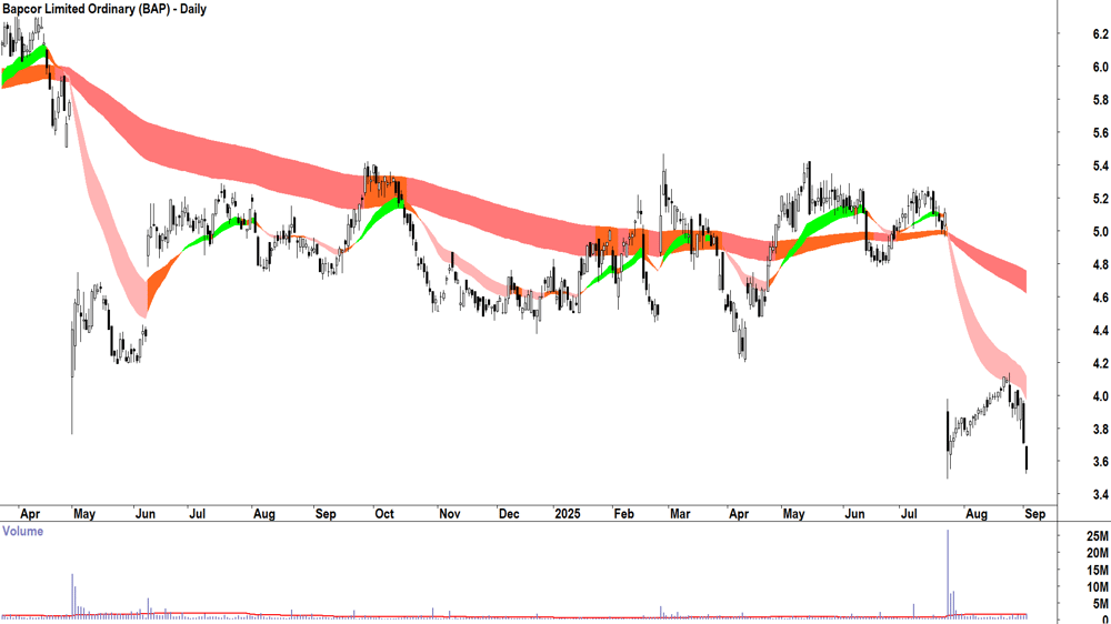 Bapcor (ASX-BAP) daily chart 2 September 2025
