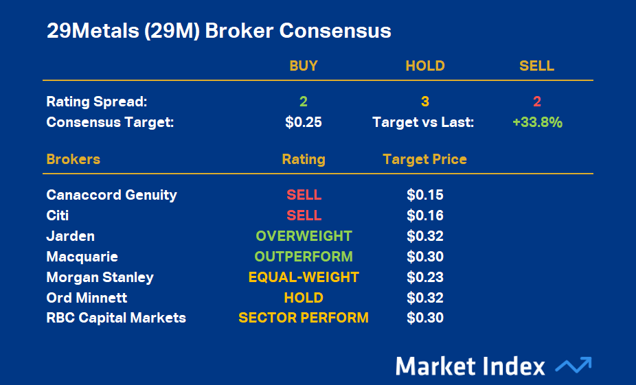 29Metals (29M) Broker Consensus