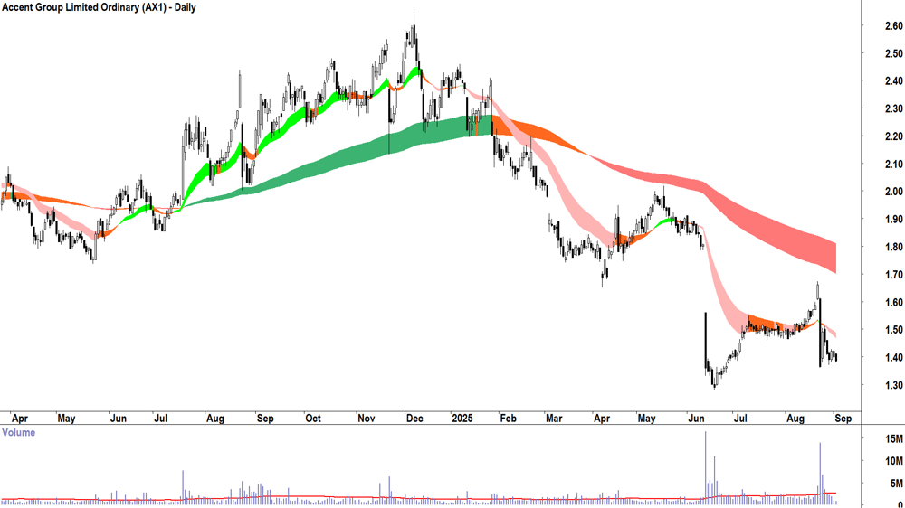 Accent Group (ASX-AX1) daily chart 2 September 2025