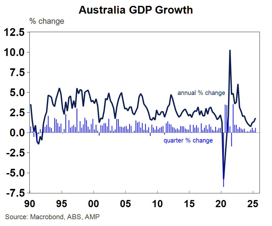 Australia quarterly GDP change