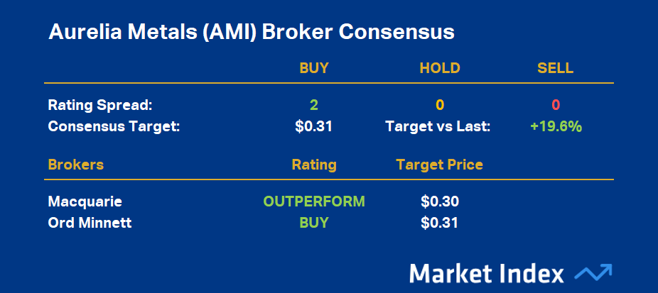Aurelia Metals (AMI) Broker Consensus