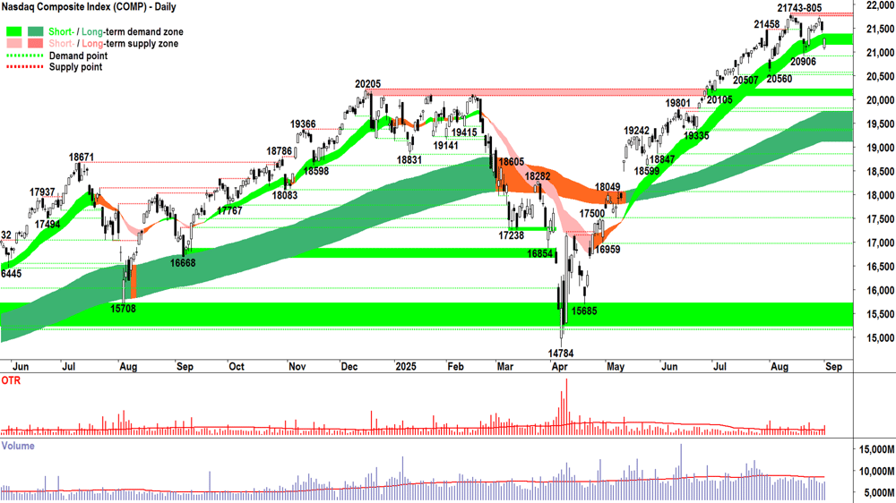 NASDAQ Composite Index chart 2 Sep