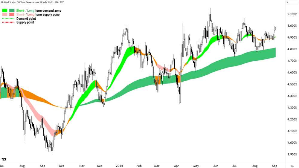 US 30-year Treasury Bond (T-Bond) chart 3 Sep