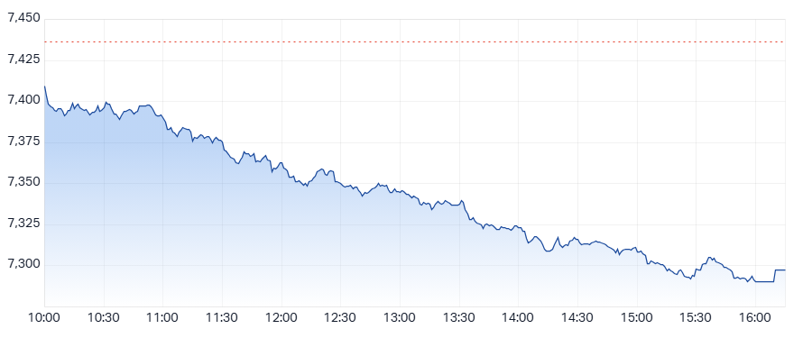 ASX 200 (XJO) intraday chart 3 Sep