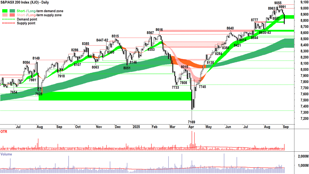 ASX 200 (XJO) chart 3 Sep