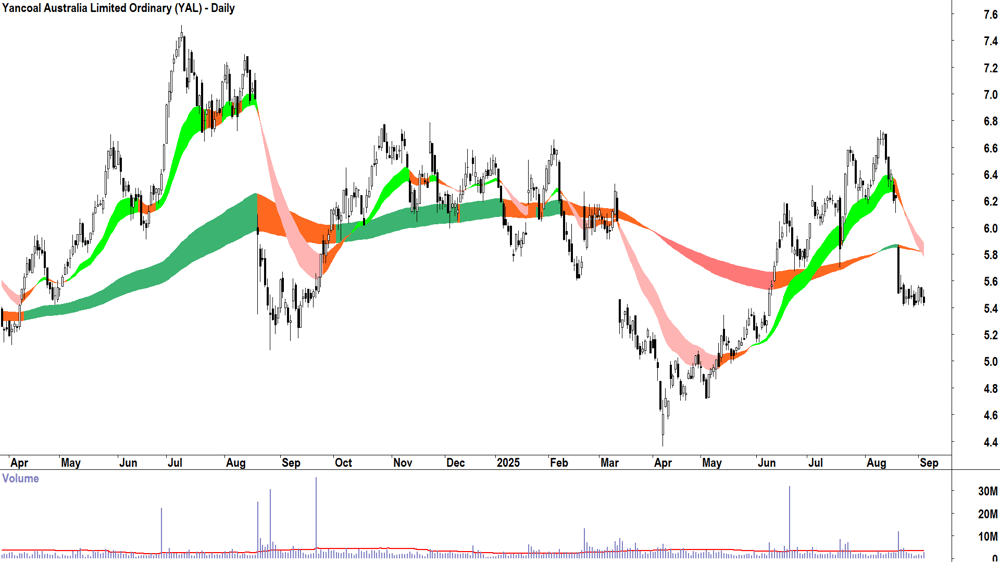 Yancoal Australia (ASX-YAL) daily chart 3 September 2025